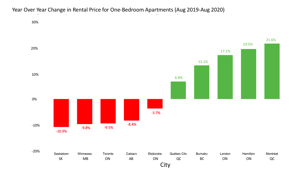 Year over year change in rental price for one-bedroom apartments (Aug 2019-Aug 2020)